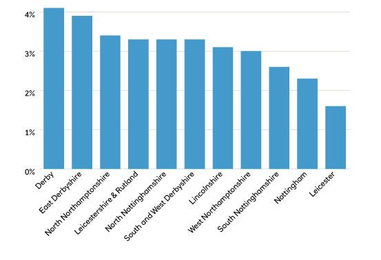 Strong Growth Figures in Derby & East Midlands